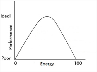 The Right Energy for Poker