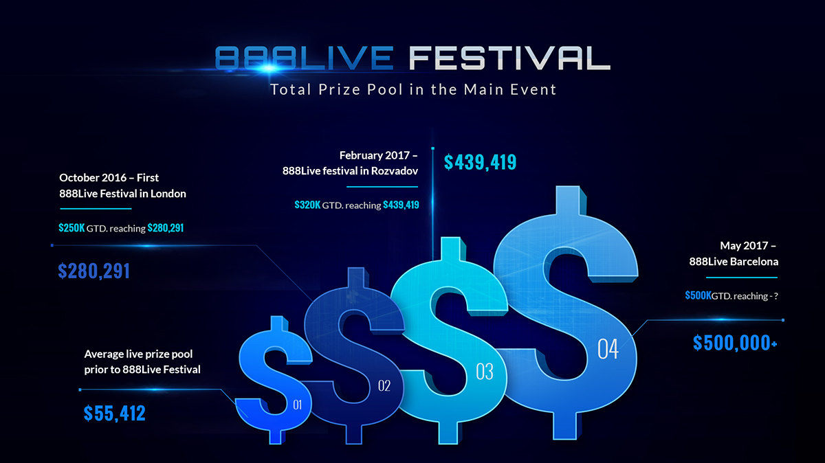 888Live Festival - Total Prize Pool