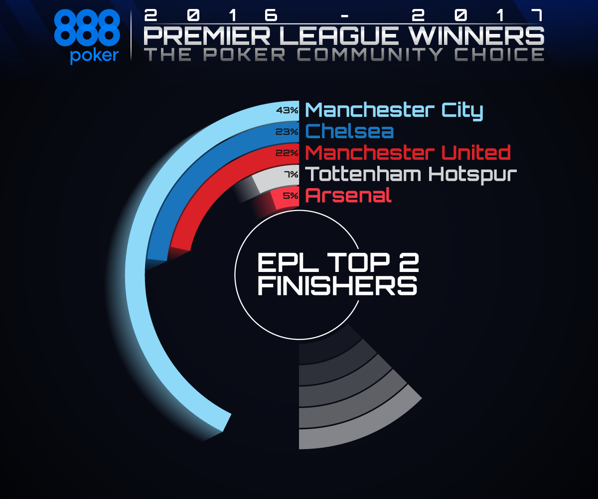 EPl Top 2 Finishers