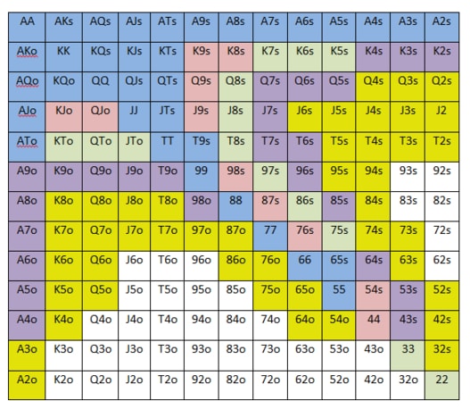 pre flop chart